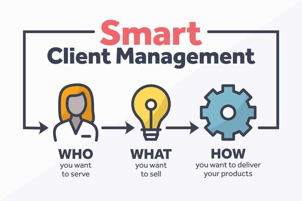 Graphic defining the WHO, WHAT and HOW of Smart Client Management.