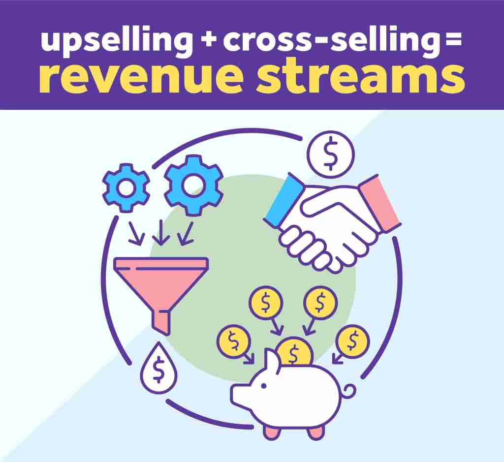 Graphic with the equation "upselling + cross-selling = revenue streams" with icons depicting ways to create revenue.