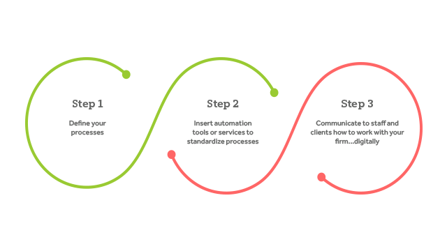 Accounting process: What are the steps firms can take to digitize everything? 