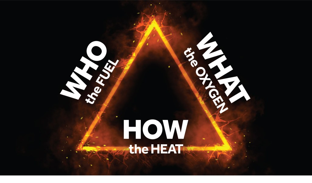 A graphic with a black background showing a triangle of fire. On the left side of the triangle, it lists WHO as the fuel. On the right side of the triangle, it shows WHAT as the oxygen. On the bottom of the triangle, it shows HOW as the heat. These are the three elements of fire and a business model.