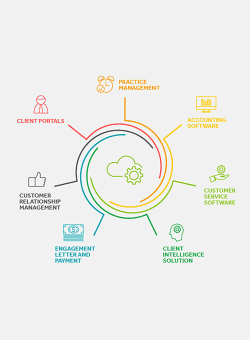 What an accounting firm tech stack should look like.